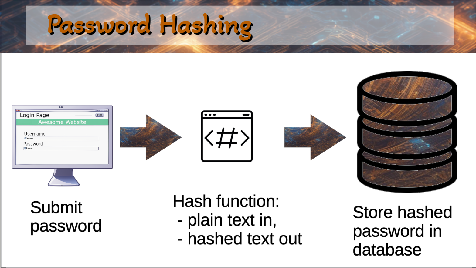 Password Hashing flow